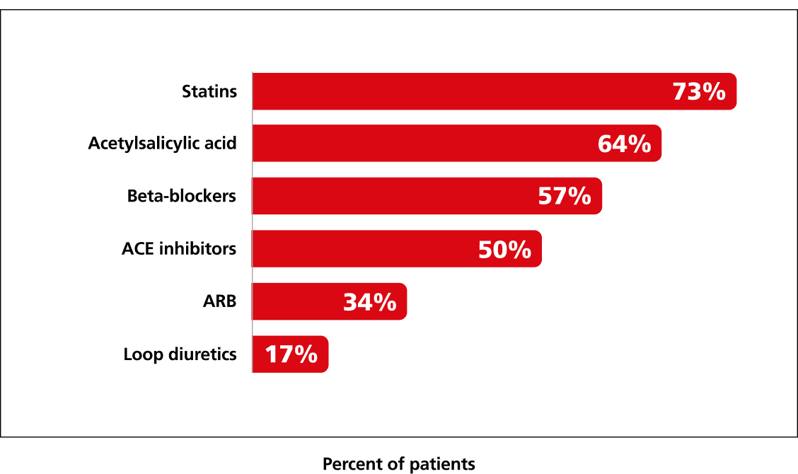 Summary of CV medication usage at baseline chart