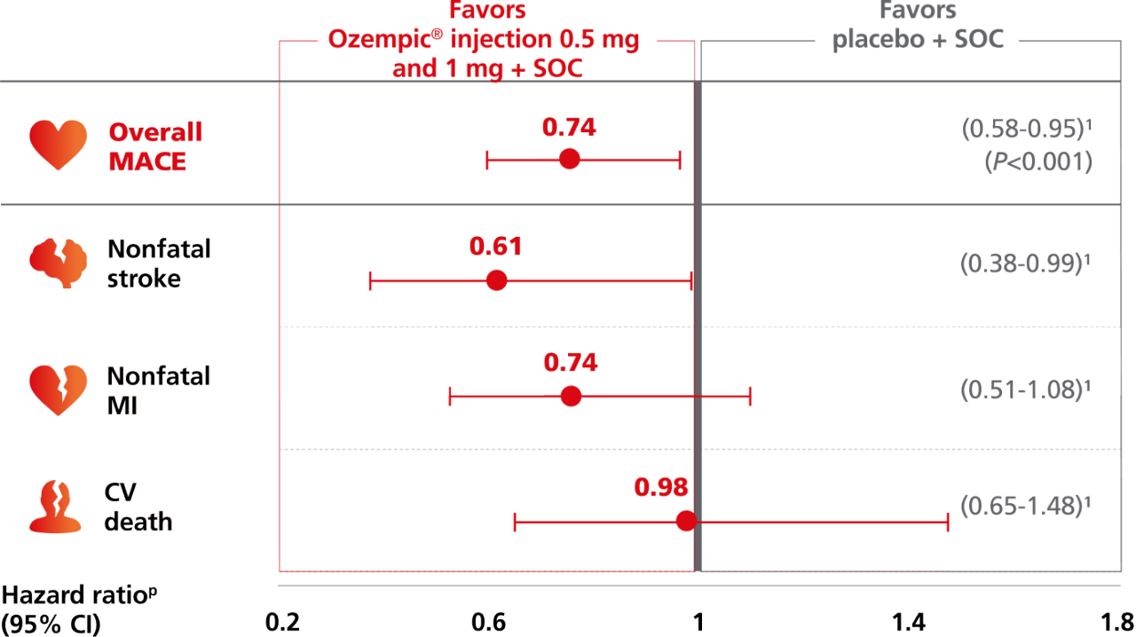 Composite MACE endpoint