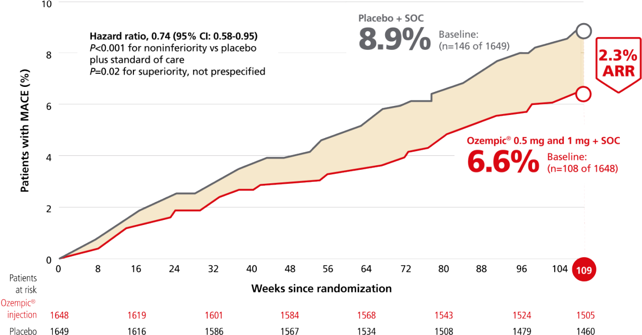 Ozempic® pen time to first confirmed graph