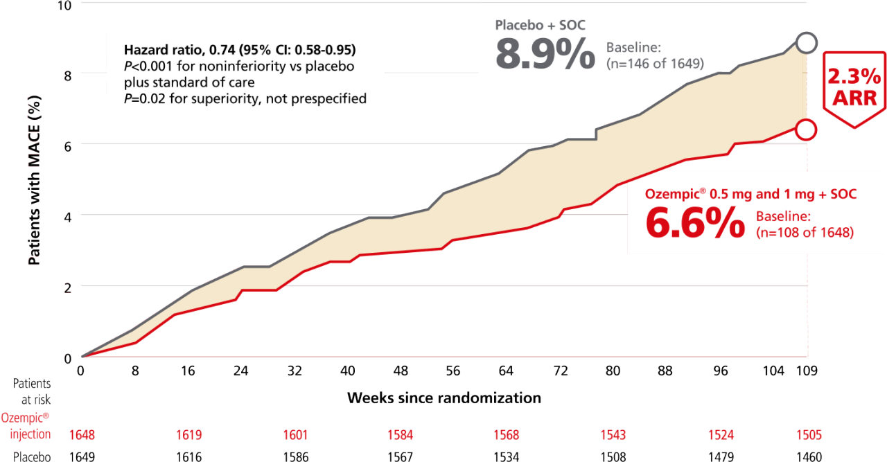Ozempic® pen time to first confirmed graph