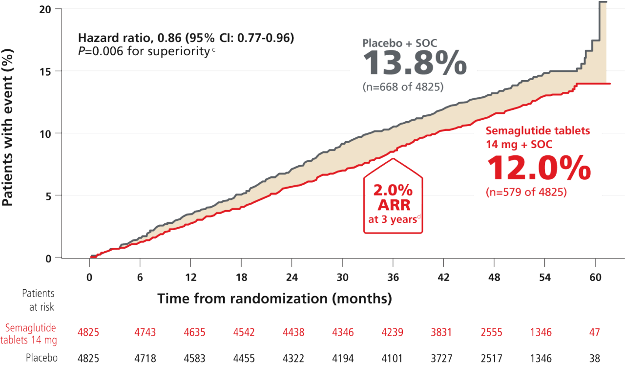 Ozempic® pill time to first confirmed MACE graph