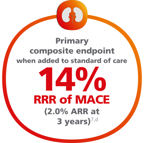 14% RRR of MACE statistic