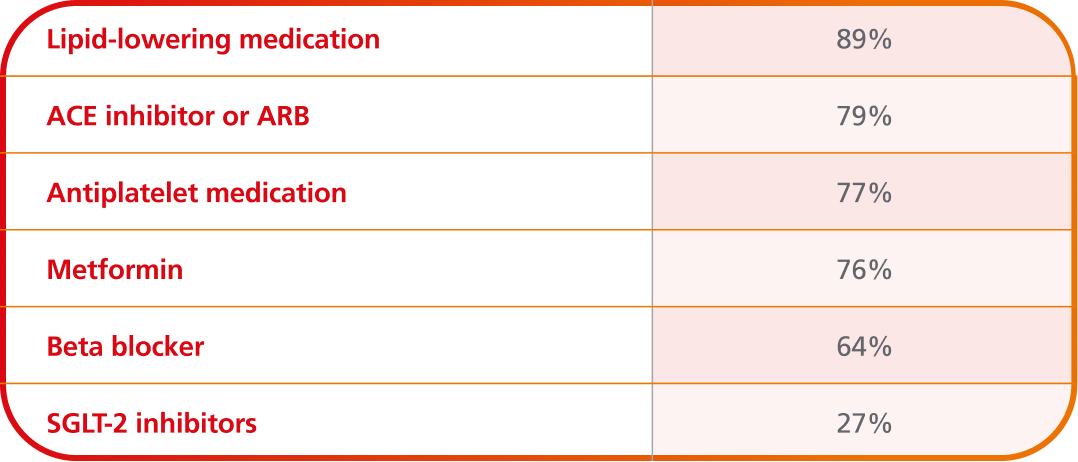 History of medication use at baseline chart