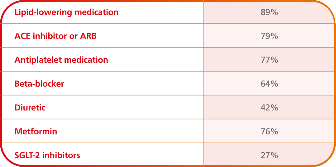 History of medication use at baseline chart