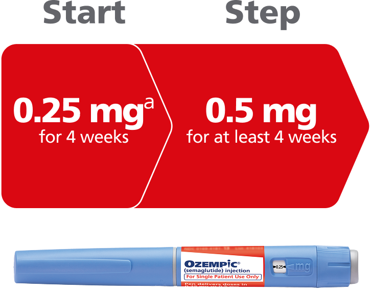 Ozempic® dosing progression: Start 0.25 mg, step to 0.5 mg