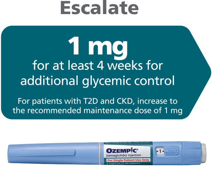 Ozempic® dosing progression: Escalate to 1 mg.