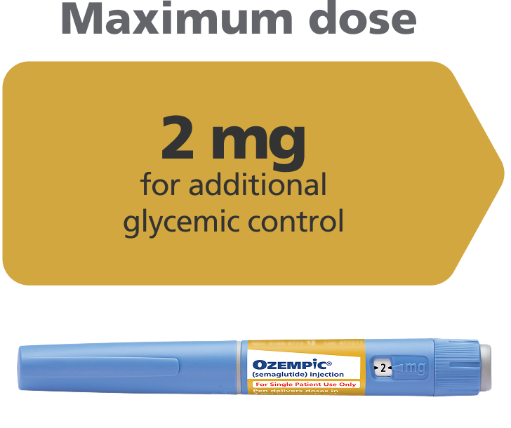 Ozempic® dosing progression: Maximum dose 2 mg.