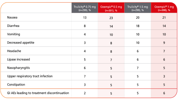 SUSTAIN 7 adverse events table