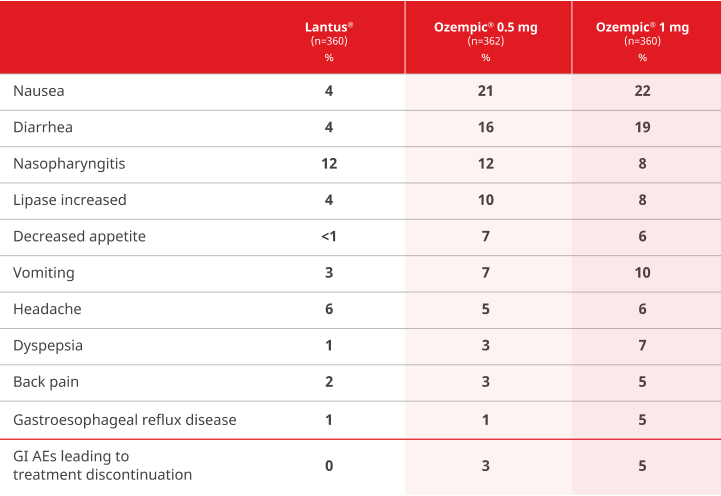 SUSTAIN 7 adverse events table