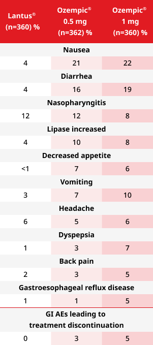 SUSTAIN 7 adverse events table