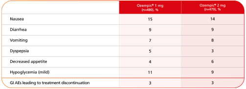 SUSTAIN 7 adverse events table