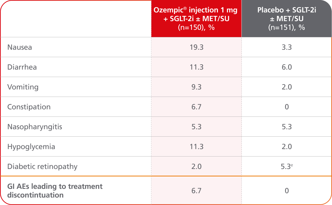SUSTAIN 9 adverse events table