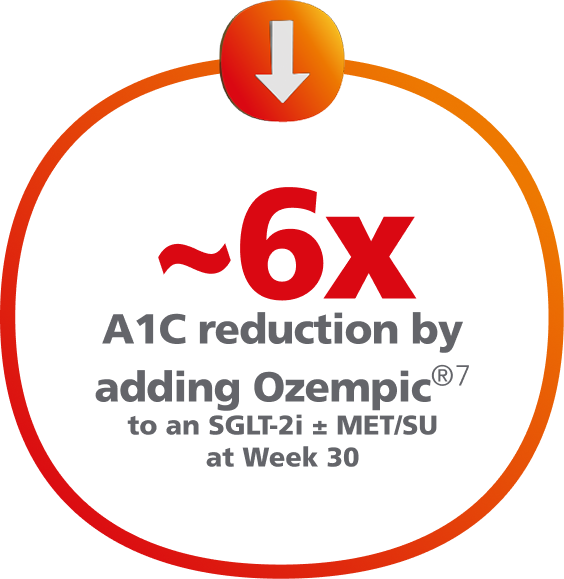 About 6 times A1C reduction and more than triple the weight loss by adding Ozempic® 1 mg. Ozempic® is not indicated for weight loss.