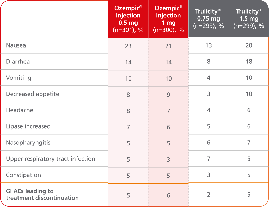 SUSTAIN 7 adverse events table