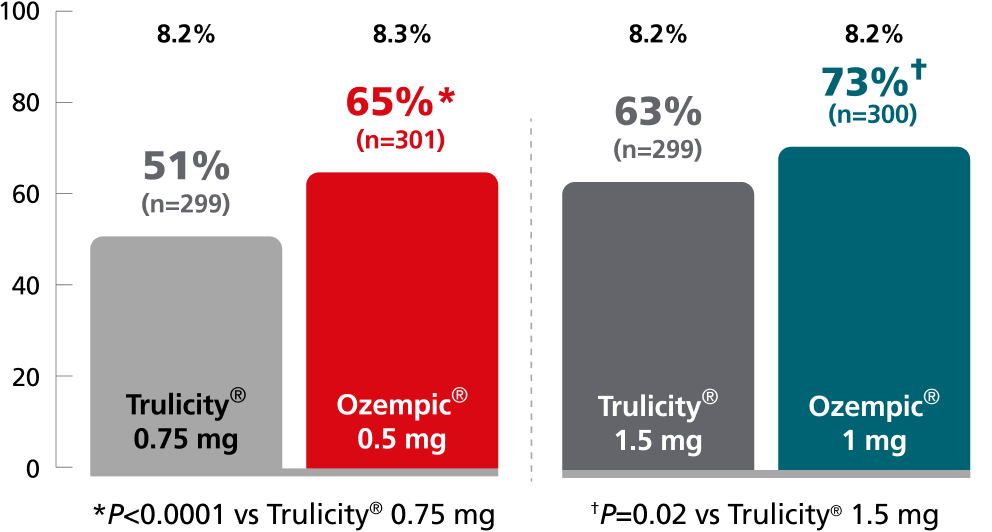 SUSTAIN 7 chart: percent of patients achieving A1C below 7% secondary endpoint