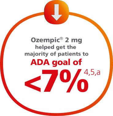 Ozempic® 2 mg helped get the majority of patients to ADA goal of <7%