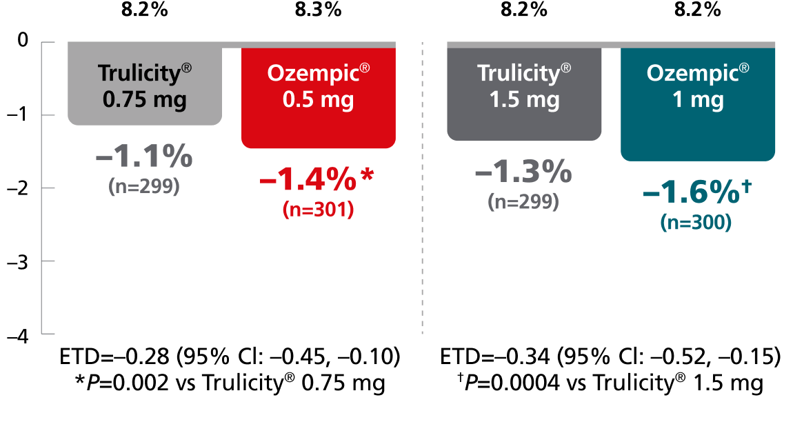SUSTAIN 7 chart: Change in A1C primary endpoint