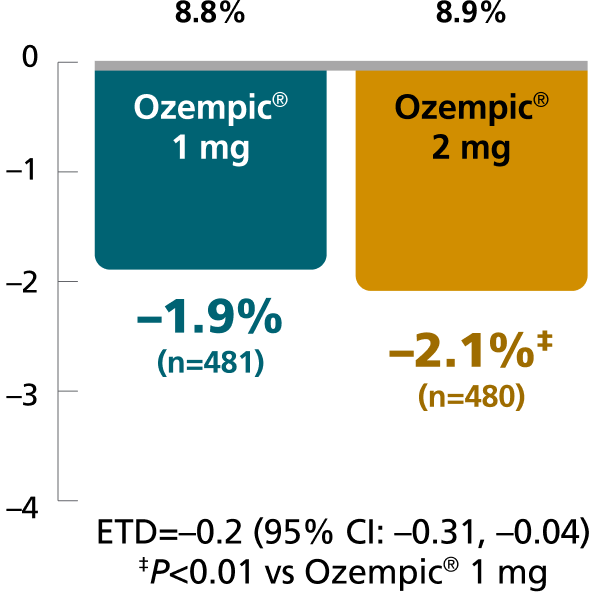 SUSTAIN FORTE chart: Change in A1C primary endpoint