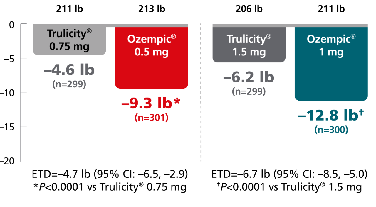 SUSTAIN 7 chart: Mean change in body weight