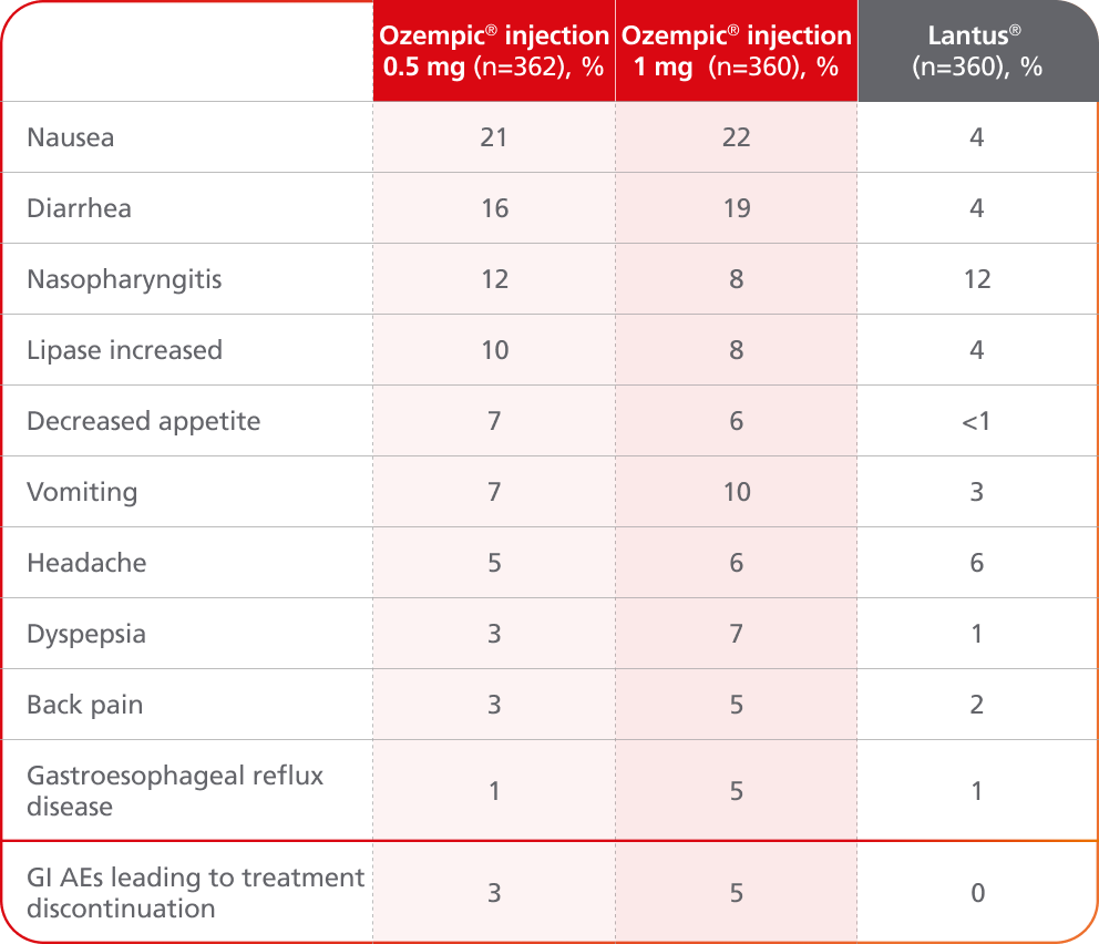 SUSTAIN 4 adverse events table
