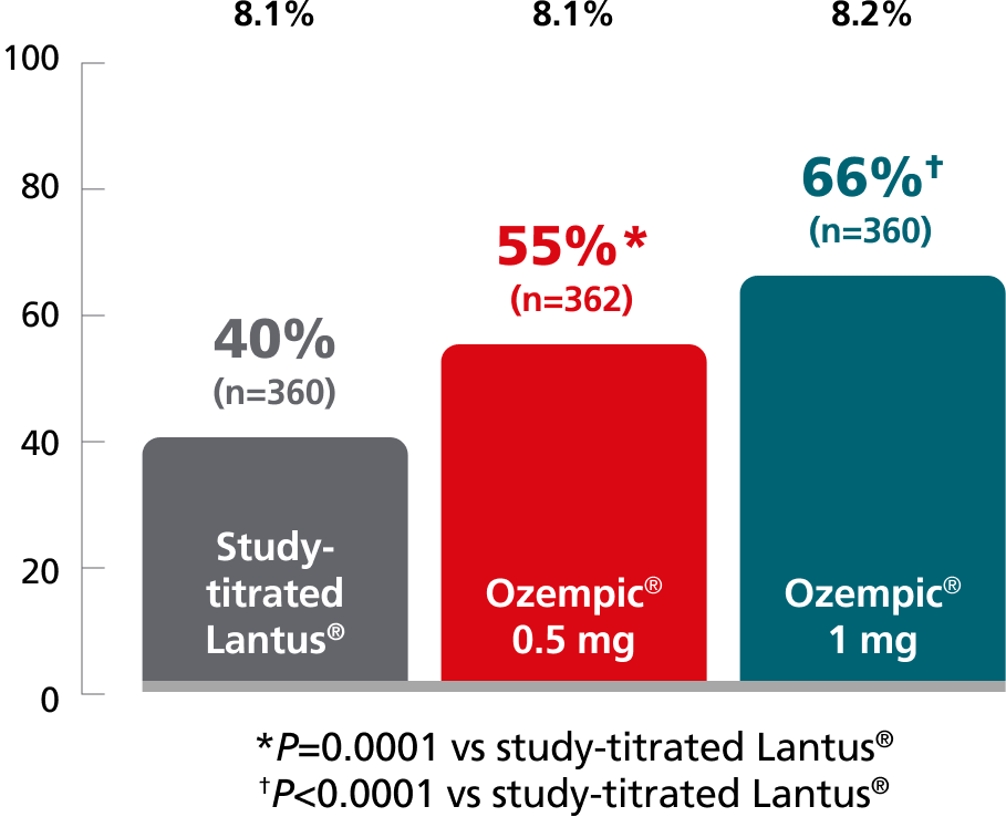 SUSTAIN 4 chart: Percent of patients achieving A1C below 7% secondary endpoint