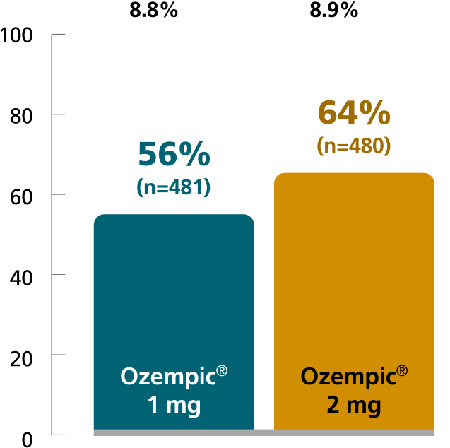 SUSTAIN FORTE chart: Percent of patients achieving A1C below 7% secondary endpoint