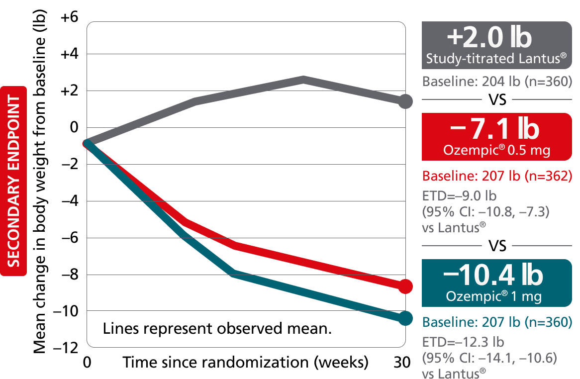 SUSTAIN 4 chart: Mean change in body weight