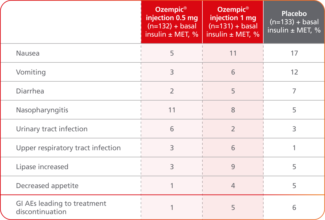 SUSTAIN 5 adverse events table