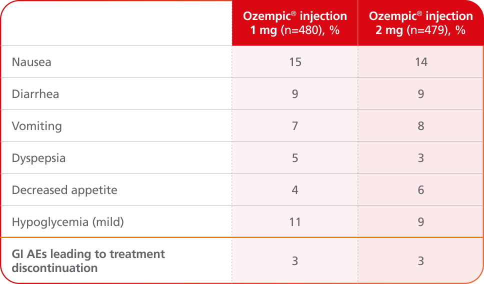 SUSTAIN FORTE adverse events table