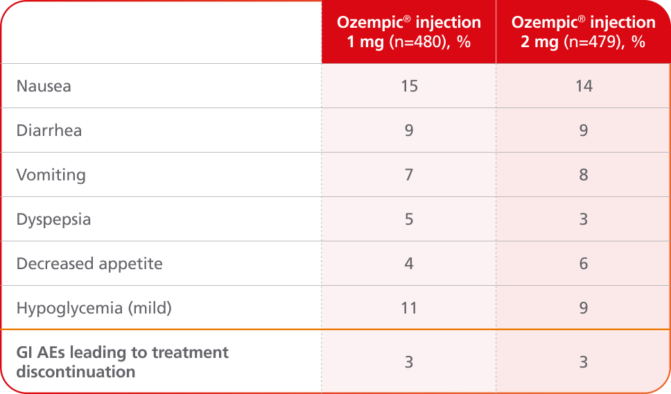 SUSTAIN FORTE adverse events table