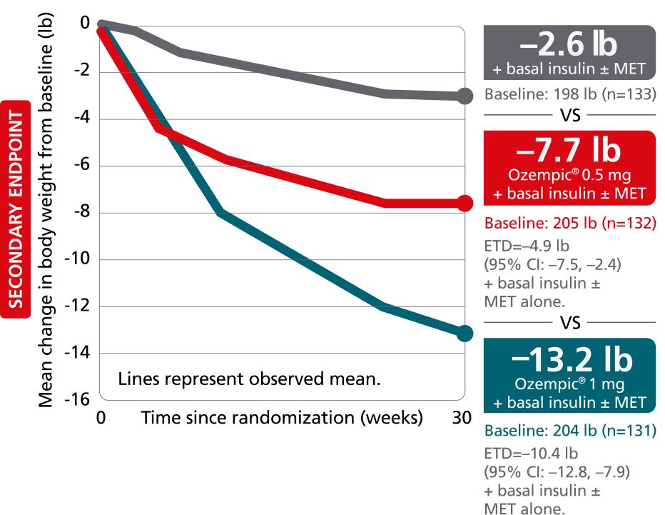 SUSTAIN 5 change in A1C chart