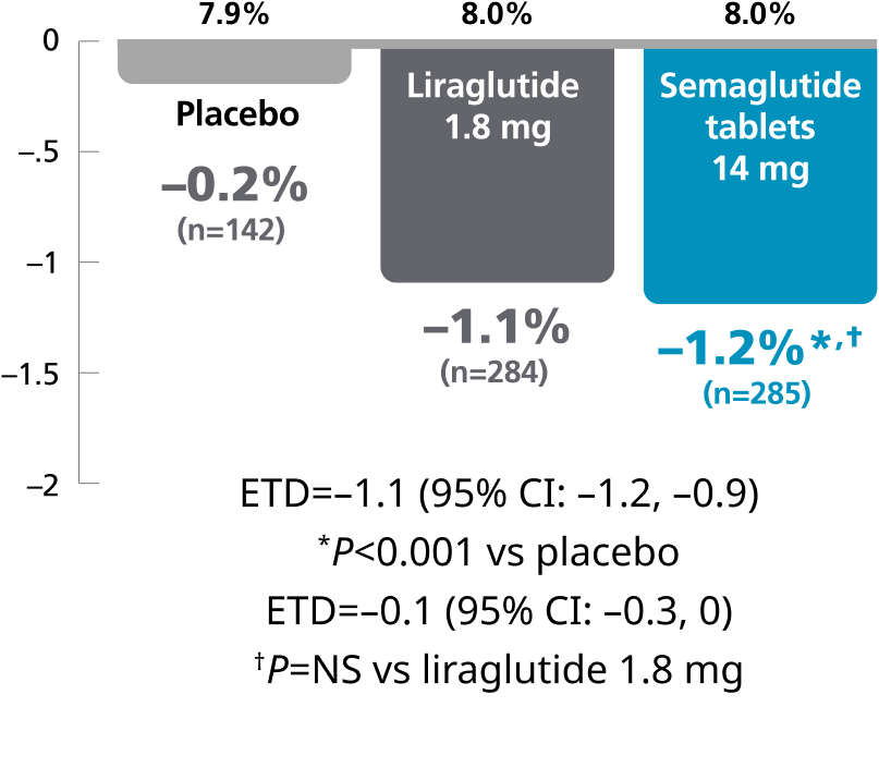 A1C reduction semaglutide tablets 14 mg vs liraglutide chart