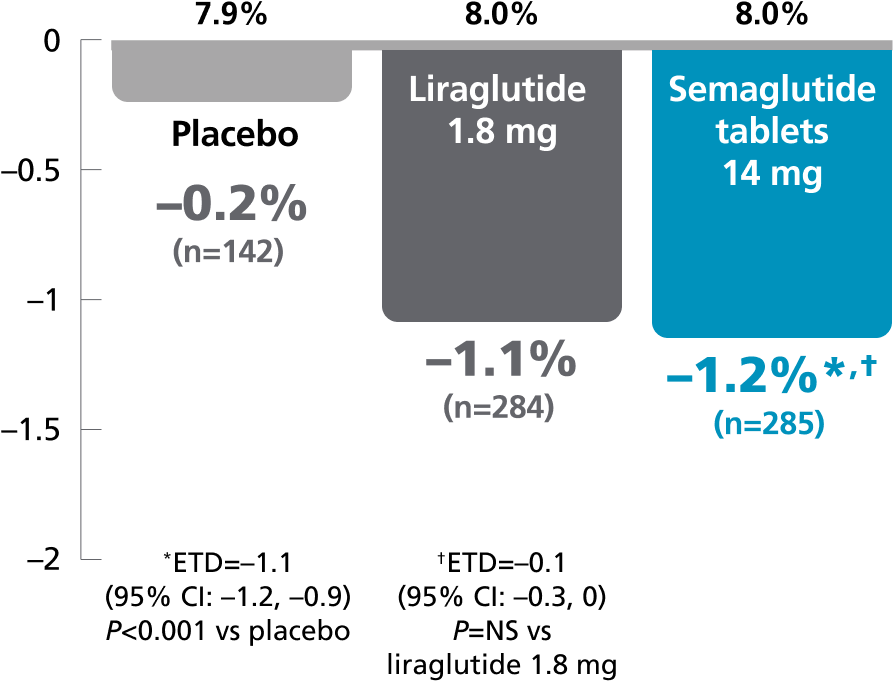 A1C reduction semaglutide tablets 14 mg vs liraglutide chart