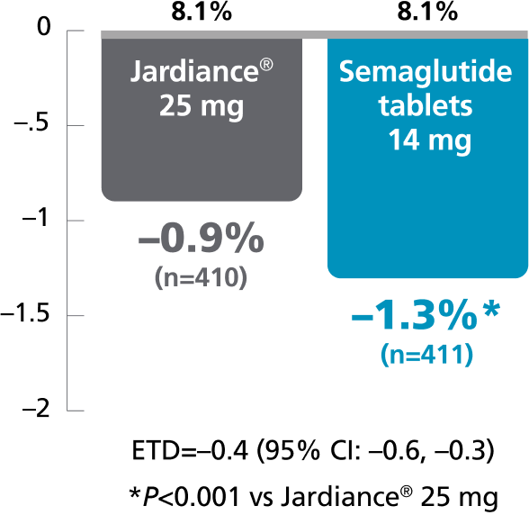 A1C reduction semaglutide tablets 14 mg vs Jardiance® chart