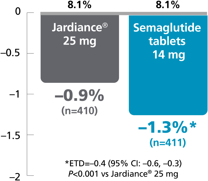 A1C reduction semaglutide tablets 14 mg vs Jardiance® chart