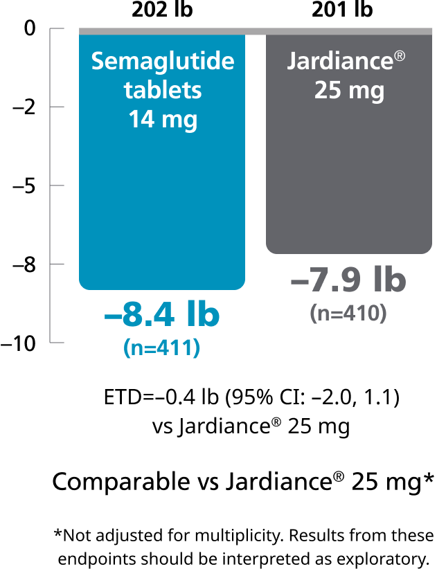 PIONEER 2 chart: Change in body weight vs Jardiance® at week 52