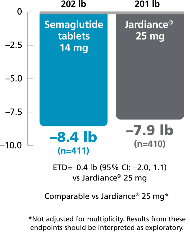 PIONEER 2 chart: Change in body weight vs Jardiance® at week 52