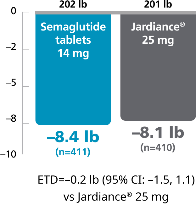 PIONEER 2 chart: Change in body weight vs Jardiance® at week 26