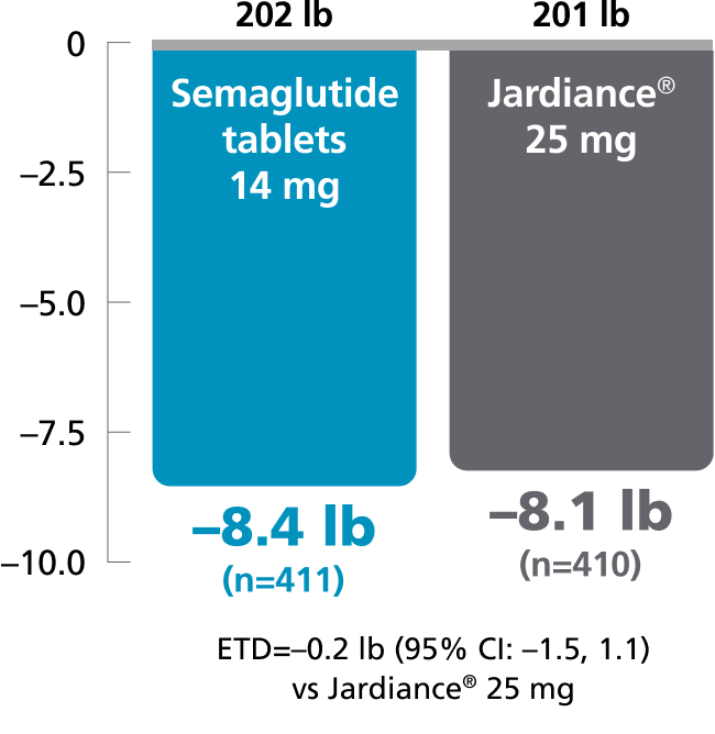 PIONEER 2 chart: Change in body weight vs Jardiance® at week 26