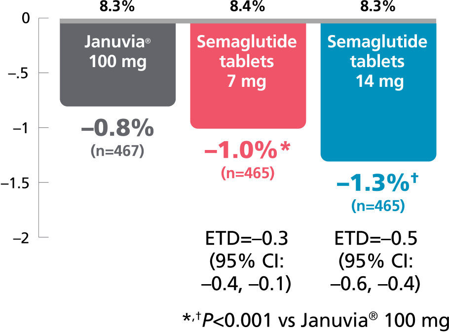 A1C reduction Ozempic® pill vs Januvia® chart