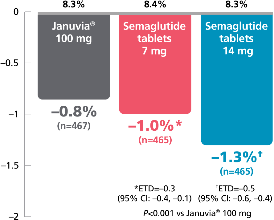 A1C reduction Ozempic® pill vs Januvia® chart