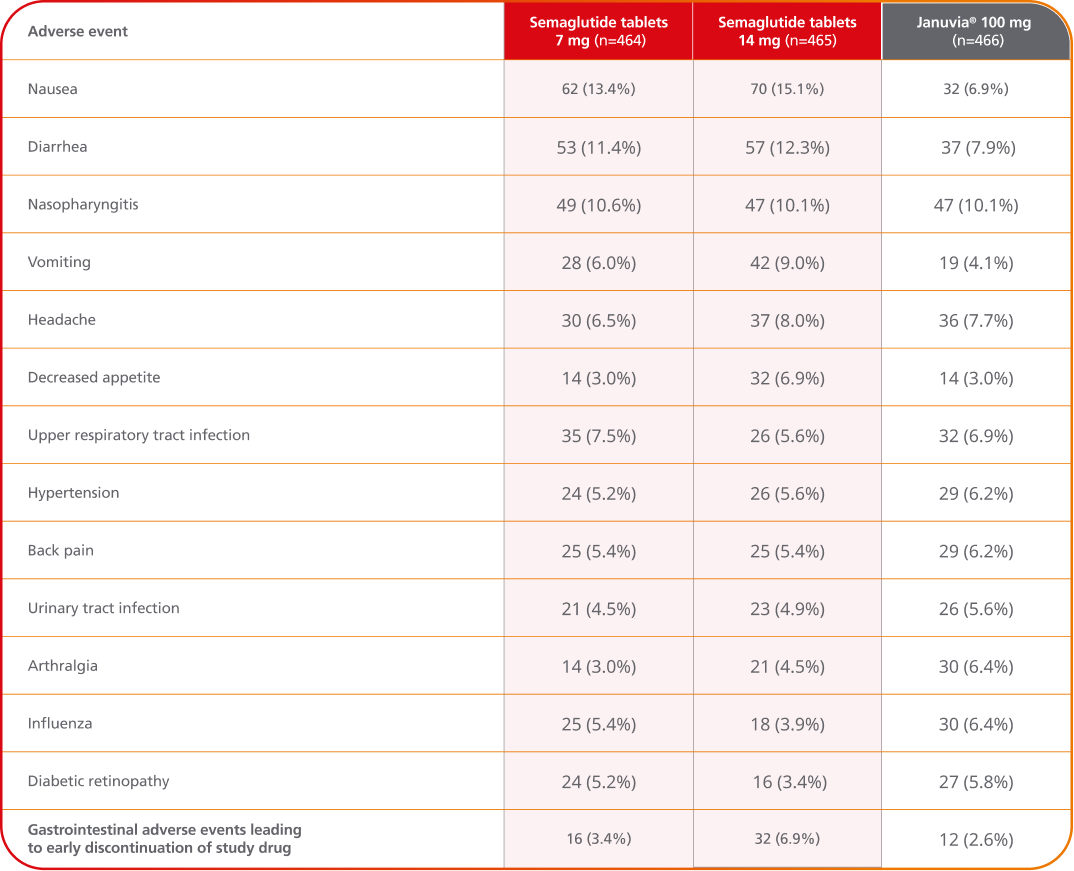 Adverse events vs Januvia® chart