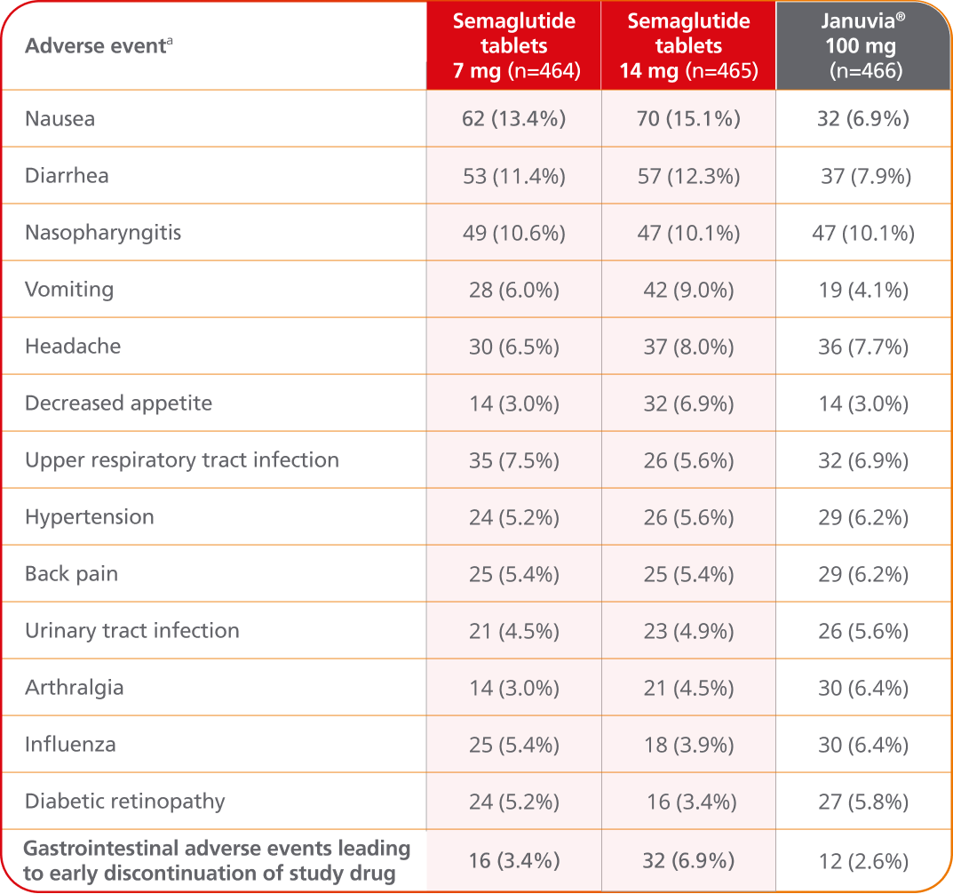 Adverse events vs Januvia® chart