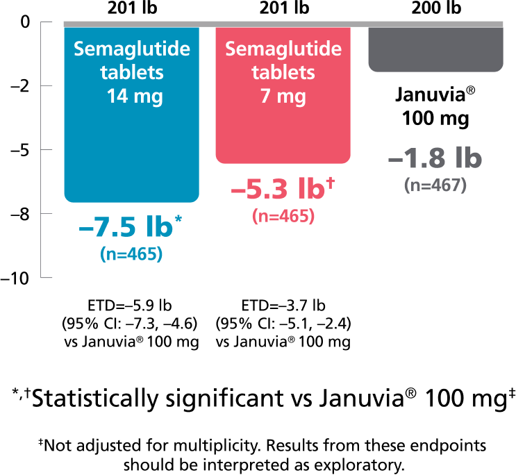 PIONEER 3 chart: Change in body weight vs Januvia® at week 52