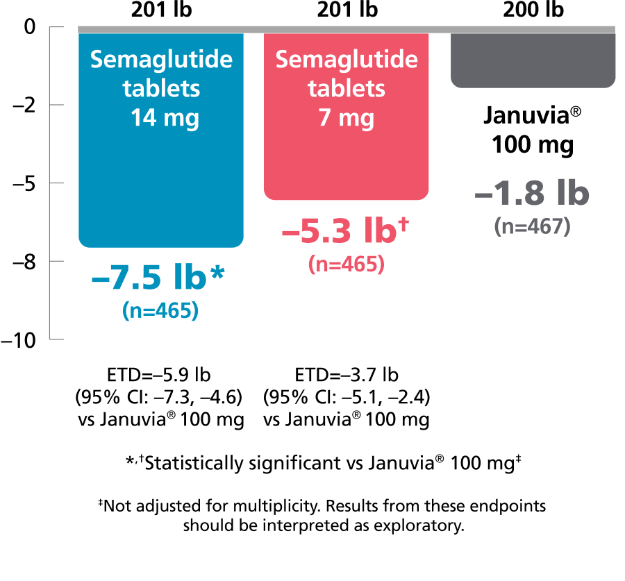 PIONEER 3 chart: Change in body weight vs Januvia® at week 52