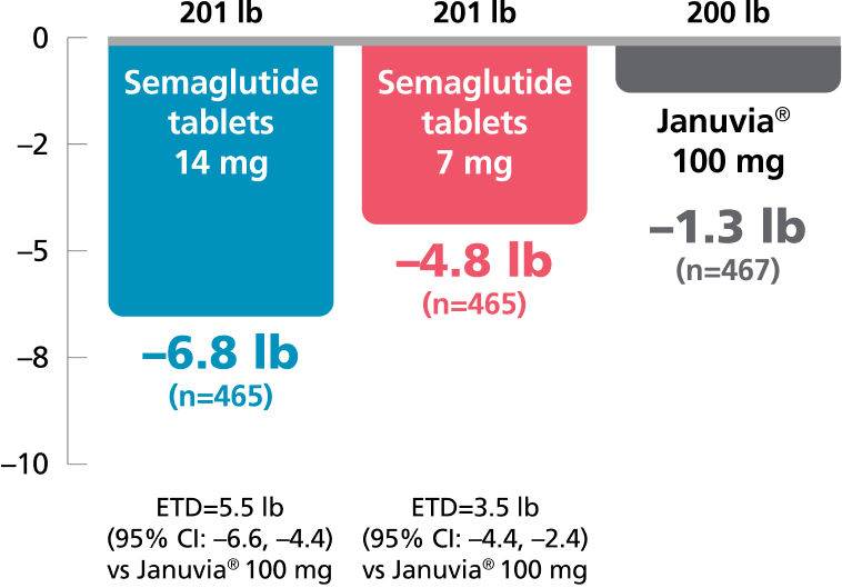 PIONEER 3 chart: Change in body weight vs Januvia® at week 26