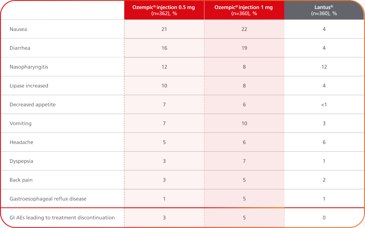 SUSTAIN 4 adverse events chart
