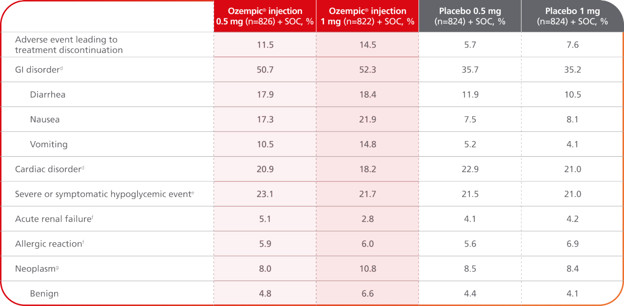 SUSTAIN 6 adverse events chart