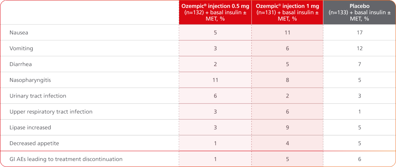 SUSTAIN 5 adverse events chart