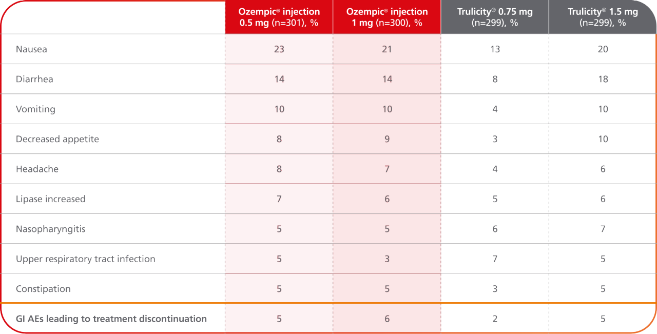 SUSTAIN 7 adverse events chart